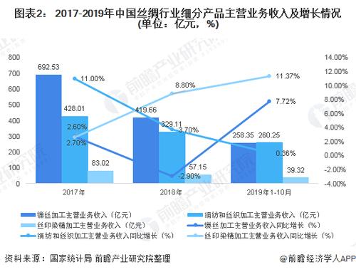 图表2: 2017-2019年中国丝绸行业细分产品主营业务收入及增长情况